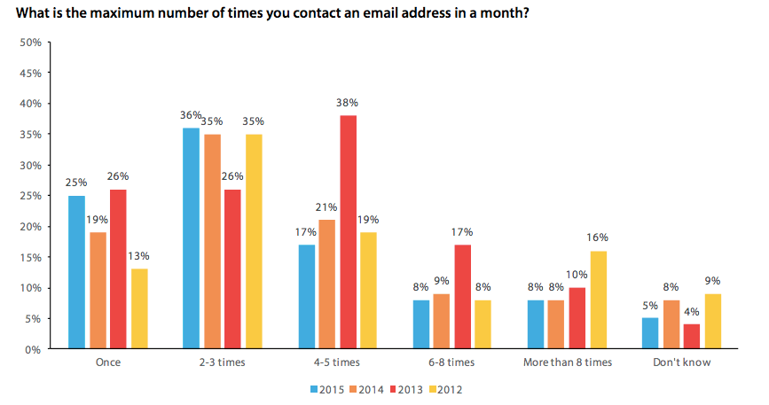 Optimise Your Email Marketing Frequency