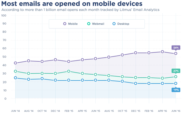 Email Conversion Rate