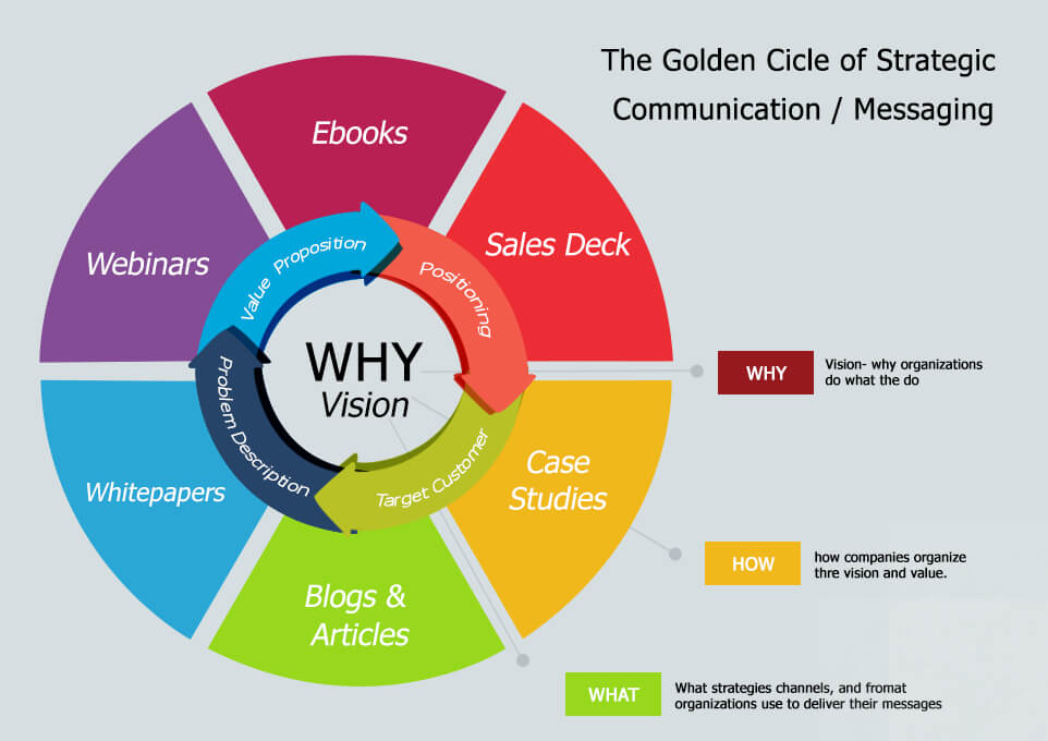 communication-strategy-framework-and-why-it-matters-in-business-fourweekmba-communications