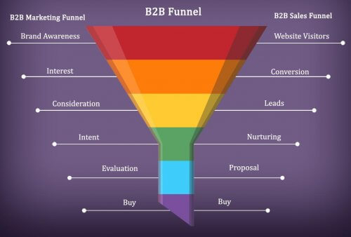 What is B2B or Business to Business Marketing? - Aritic