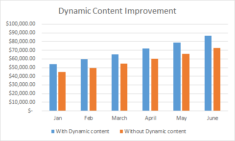 Marketing Automation - Dynamic Content