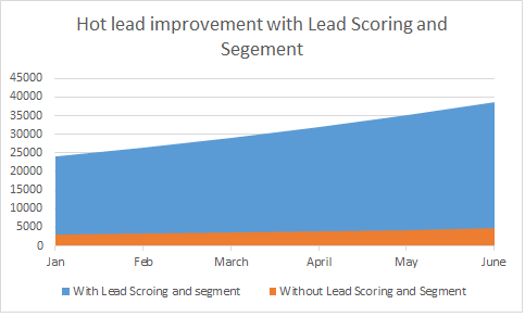 Marketing Automation - Lead Score
