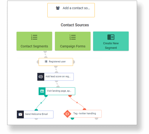 Build behavior-based email campaigns in seconds